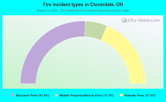 Fire incident types in Cloverdale, OH