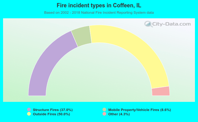 Fire incident types in Coffeen, IL