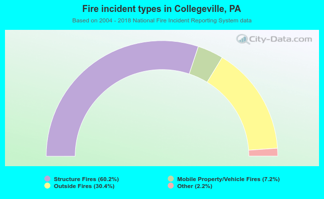 Fire incident types in Collegeville, PA