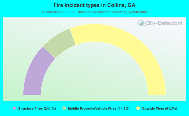 Fire incident types in Collins, GA