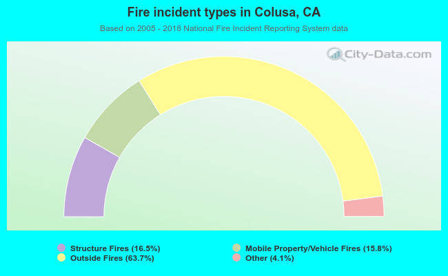 Fire incident types in Colusa, CA
