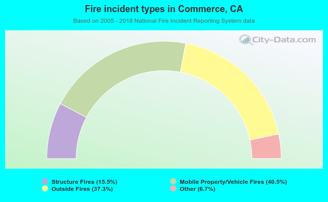 Fire incident types in Commerce, CA