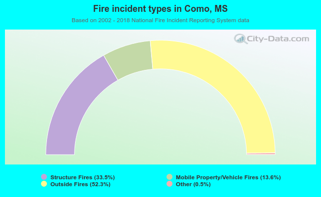 Fire incident types in Como, MS