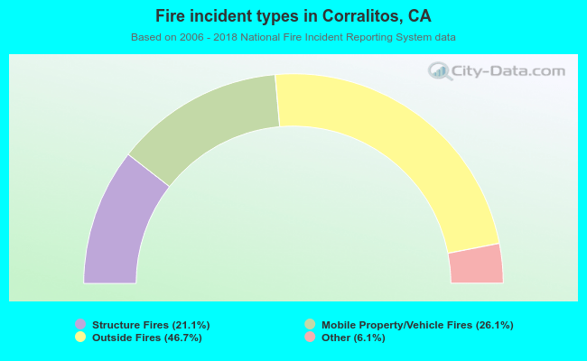 Fire incident types in Corralitos, CA