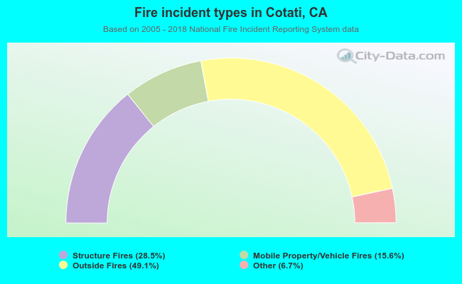 Fire incident types in Cotati, CA