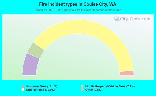 Fire incident types in Coulee City, WA