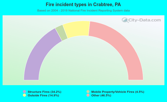 Fire incident types in Crabtree, PA