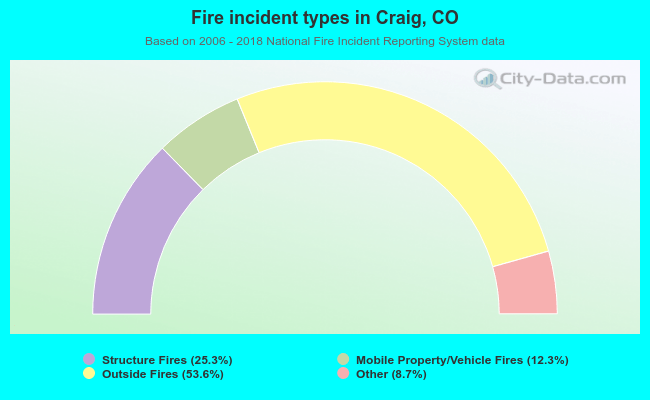 Fire incident types in Craig, CO