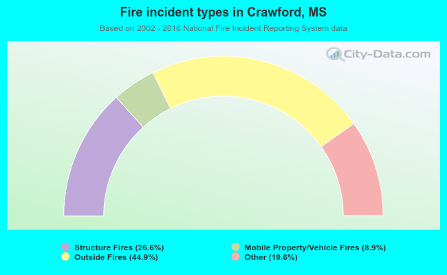 Fire incident types in Crawford, MS