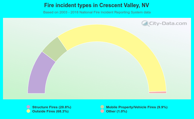 Fire incident types in Crescent Valley, NV