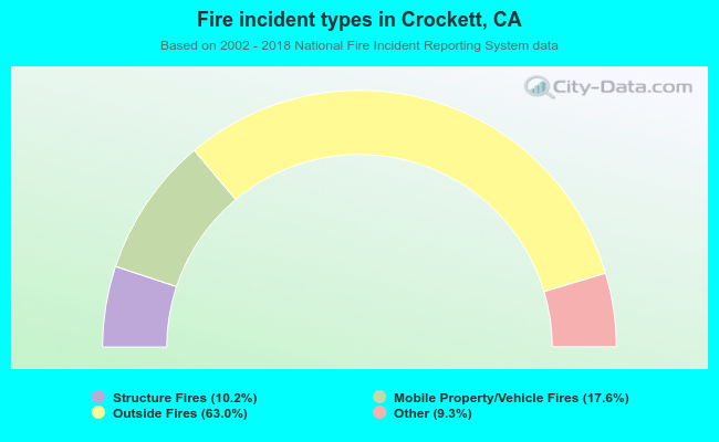 Fire incident types in Crockett, CA