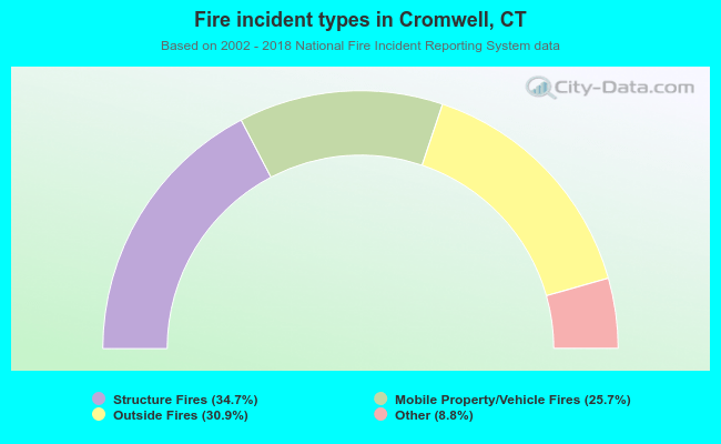 Fire incident types in Cromwell, CT