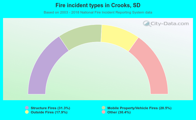 Fire incident types in Crooks, SD