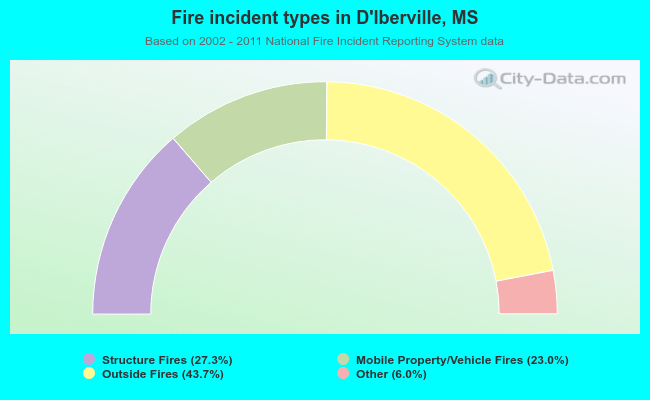 Fire incident types in D`Iberville, MS