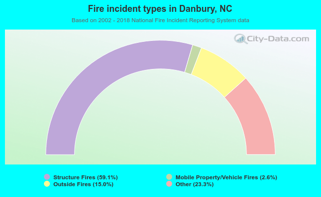 Fire incident types in Danbury, NC