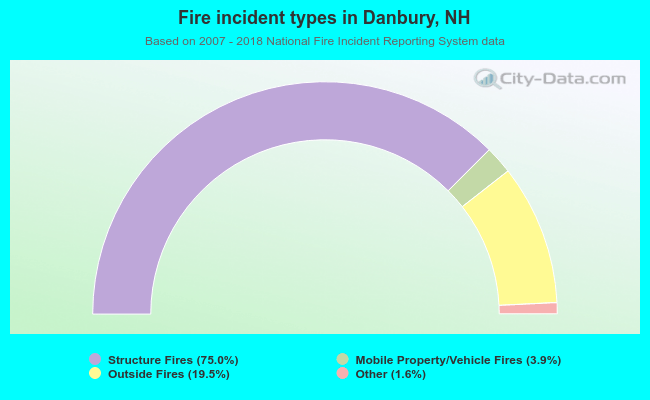 Fire incident types in Danbury, NH