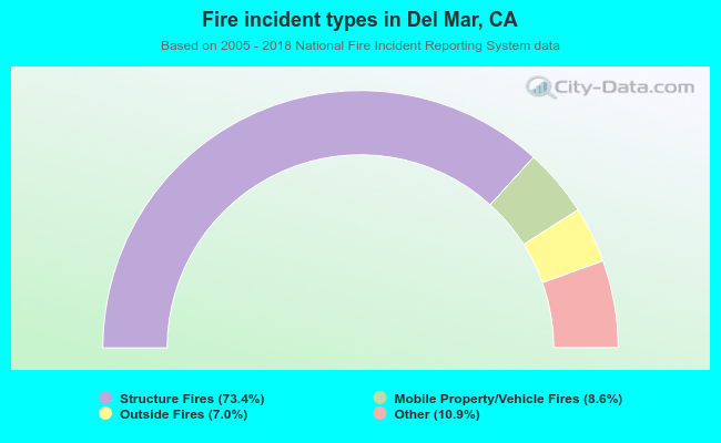 Fire incident types in Del Mar, CA