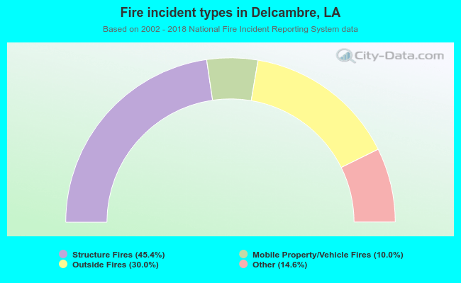 Fire incident types in Delcambre, LA