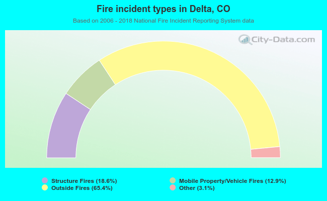 Fire incident types in Delta, CO