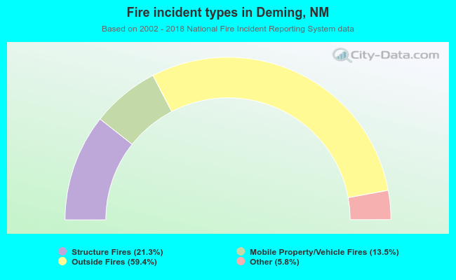 Fire incident types in Deming, NM