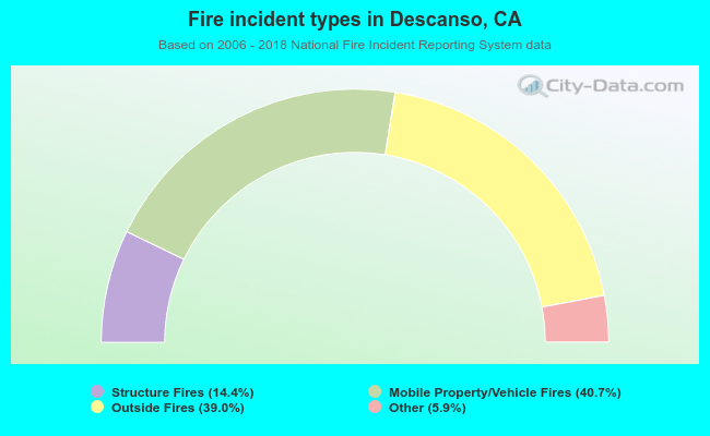 Fire incident types in Descanso, CA