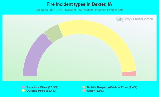 Fire incident types in Dexter, IA