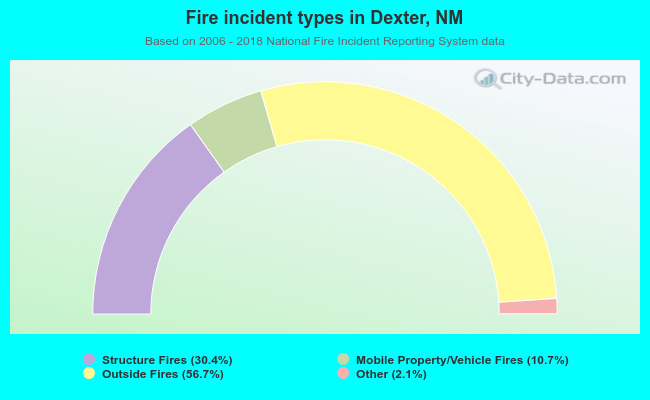 Fire incident types in Dexter, NM