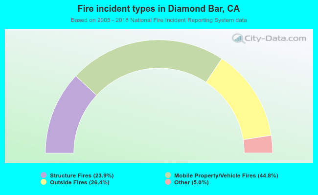 Fire incident types in Diamond Bar, CA