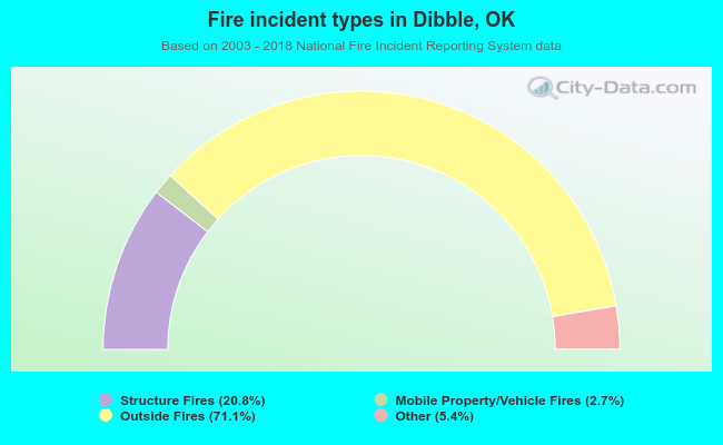 Fire incident types in Dibble, OK