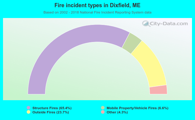 Fire incident types in Dixfield, ME