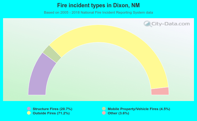 Fire incident types in Dixon, NM