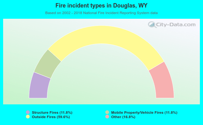 Fire incident types in Douglas, WY