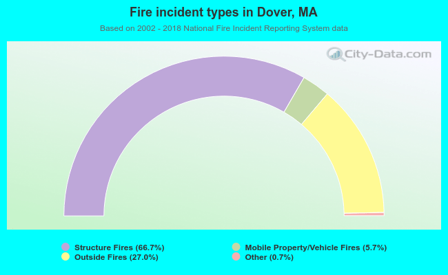 Fire incident types in Dover, MA