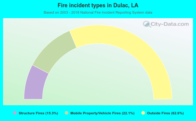 Fire incident types in Dulac, LA