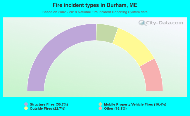 Fire incident types in Durham, ME