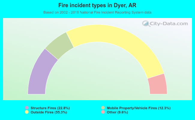 Fire incident types in Dyer, AR