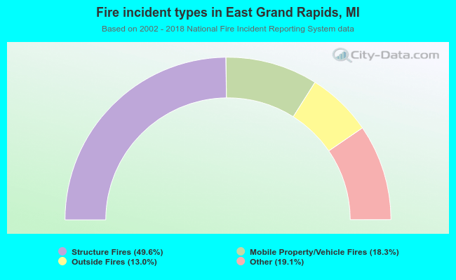 Fire incident types in East Grand Rapids, MI