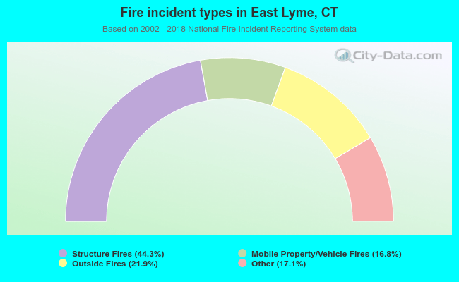 Fire incident types in East Lyme, CT