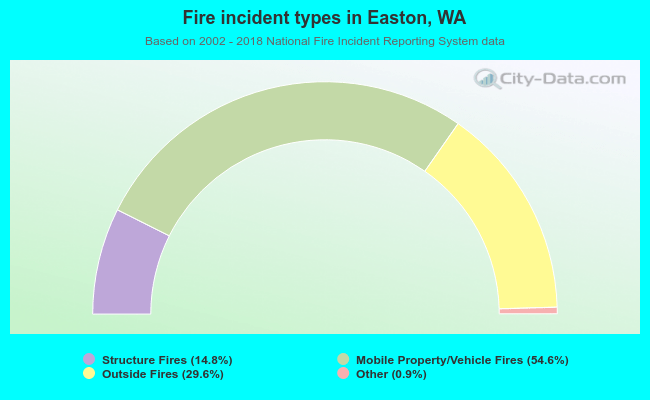 Fire incident types in Easton, WA