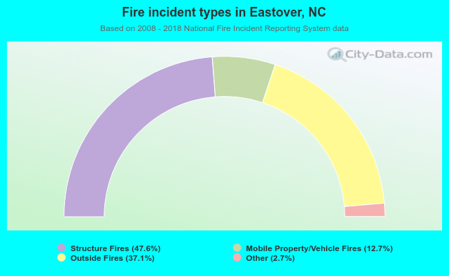 Fire incident types in Eastover, NC