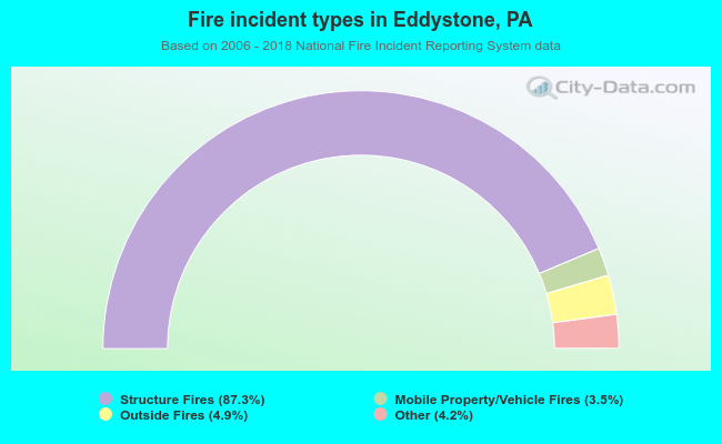 Fire incident types in Eddystone, PA
