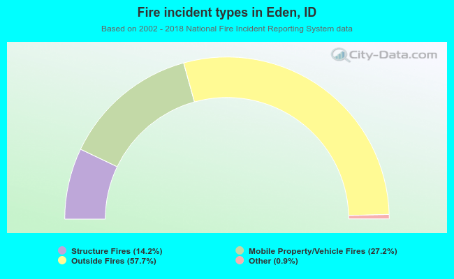 Fire incident types in Eden, ID