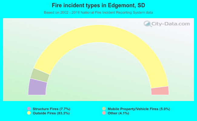Fire incident types in Edgemont, SD