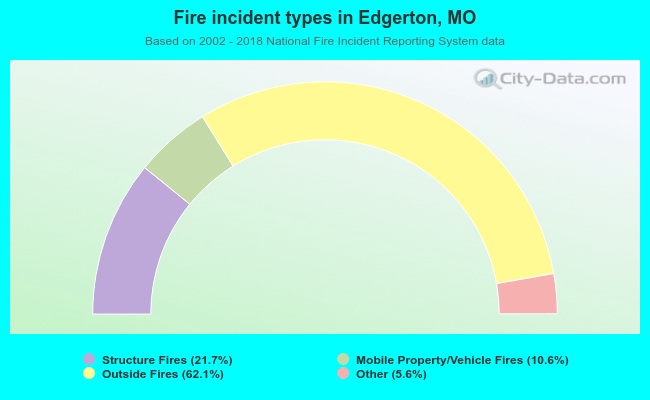Fire incident types in Edgerton, MO