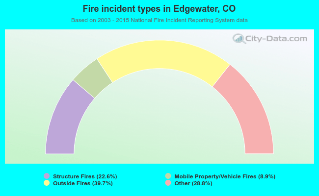 Fire incident types in Edgewater, CO