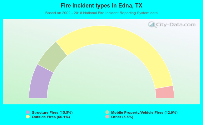 Fire incident types in Edna, TX