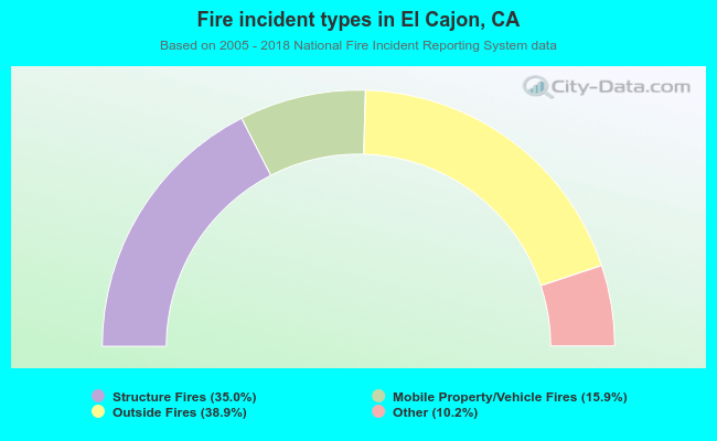 Fire incident types in El Cajon, CA
