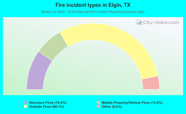 Fire incident types in Elgin, TX