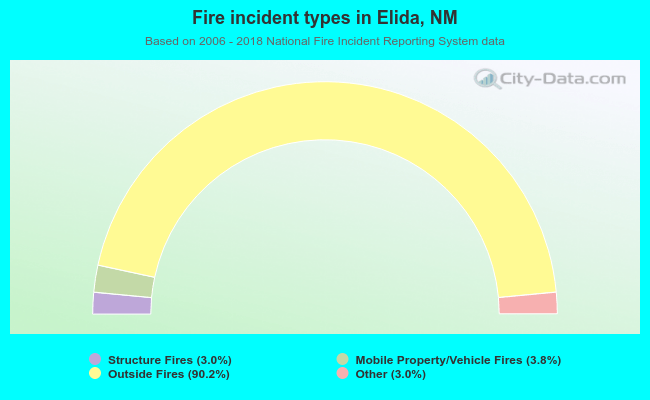 Fire incident types in Elida, NM