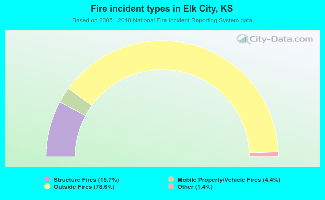 Fire incident types in Elk City, KS